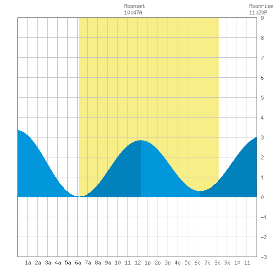 East Beaufort tide chart for Wednesday, July 28, 2021