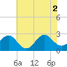 East Beaufort tide chart for Friday, July 2, 2021