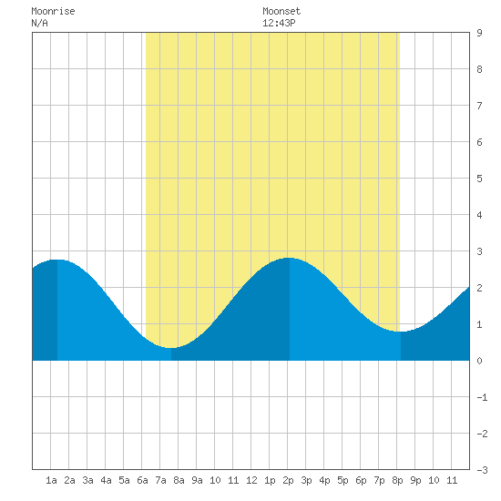 East Beaufort tide chart for Friday, July 30, 2021