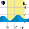 East Beaufort tide chart for Saturday, July 31, 2021
