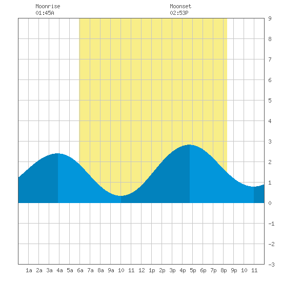 East Beaufort tide chart for Saturday, July 3, 2021