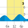 East Beaufort tide chart for Saturday, July 3, 2021