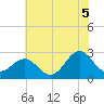 East Beaufort tide chart for Monday, July 5, 2021