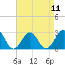 East Beaufort tide chart for Wednesday, August 11, 2021