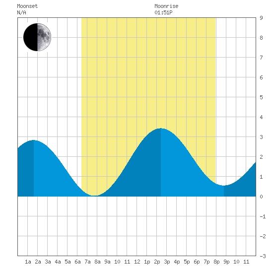 East Beaufort tide chart for Sunday, August 15, 2021