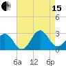 East Beaufort tide chart for Sunday, August 15, 2021