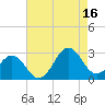 East Beaufort tide chart for Monday, August 16, 2021