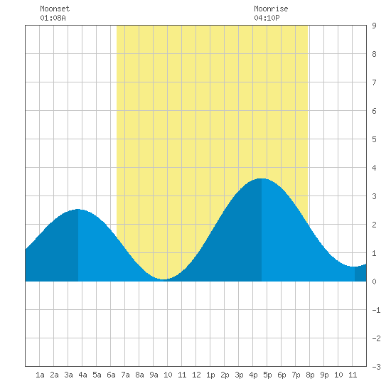 East Beaufort tide chart for Tuesday, August 17, 2021