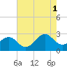 East Beaufort tide chart for Sunday, August 1, 2021