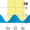 East Beaufort tide chart for Thursday, August 26, 2021