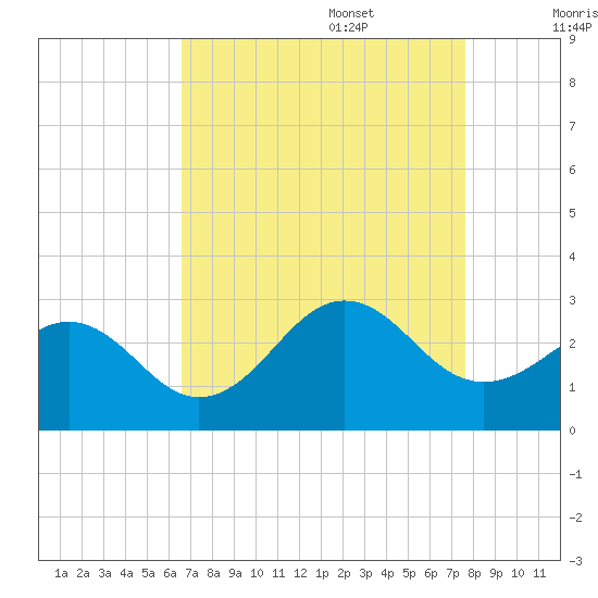 East Beaufort tide chart for Sunday, August 29, 2021