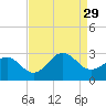 East Beaufort tide chart for Sunday, August 29, 2021