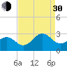 East Beaufort tide chart for Monday, August 30, 2021