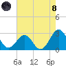 East Beaufort tide chart for Sunday, August 8, 2021