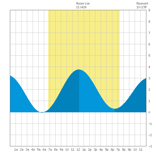 East Beaufort tide chart for Saturday, September 11, 2021