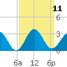 East Beaufort tide chart for Saturday, September 11, 2021