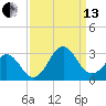 East Beaufort tide chart for Monday, September 13, 2021