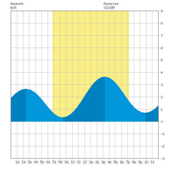 East Beaufort tide chart for Tuesday, September 14, 2021