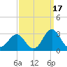 East Beaufort tide chart for Friday, September 17, 2021