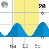 East Beaufort tide chart for Monday, September 20, 2021