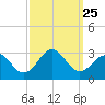 East Beaufort tide chart for Saturday, September 25, 2021