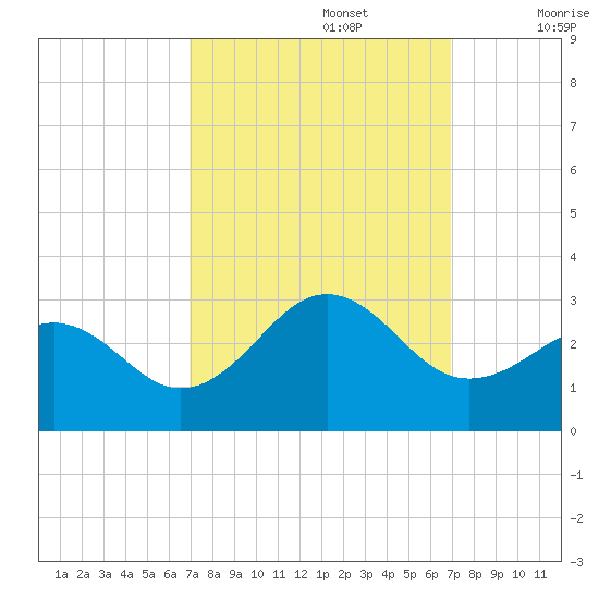 East Beaufort tide chart for Monday, September 27, 2021