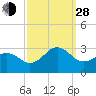 East Beaufort tide chart for Tuesday, September 28, 2021