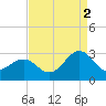 East Beaufort tide chart for Thursday, September 2, 2021