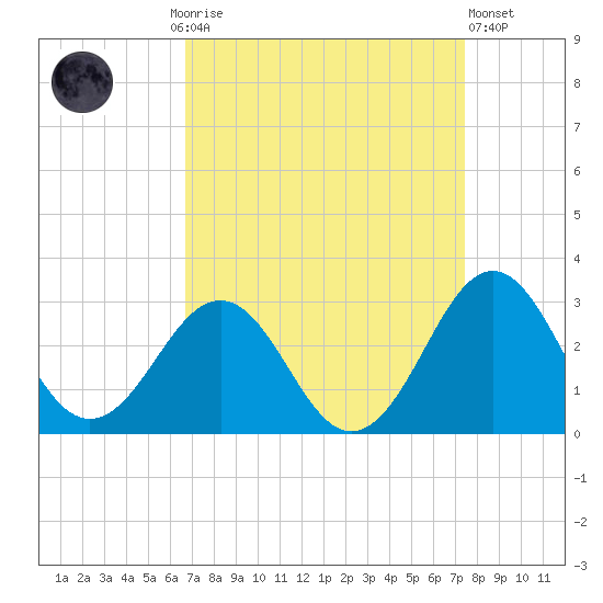 East Beaufort tide chart for Monday, September 6, 2021