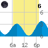 East Beaufort tide chart for Monday, September 6, 2021