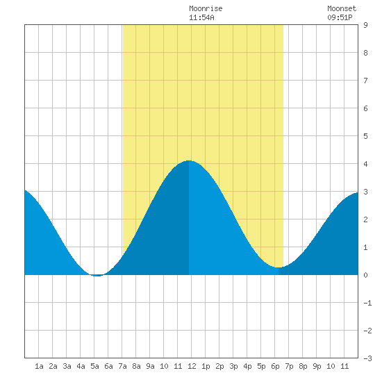 East Beaufort tide chart for Sunday, October 10, 2021