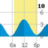 East Beaufort tide chart for Sunday, October 10, 2021