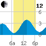 East Beaufort tide chart for Tuesday, October 12, 2021