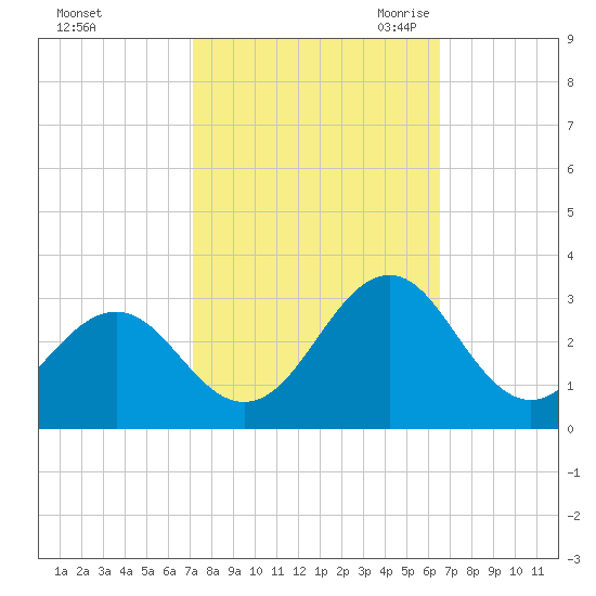 East Beaufort tide chart for Thursday, October 14, 2021