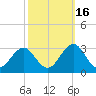 East Beaufort tide chart for Saturday, October 16, 2021