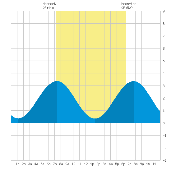 East Beaufort tide chart for Monday, October 18, 2021
