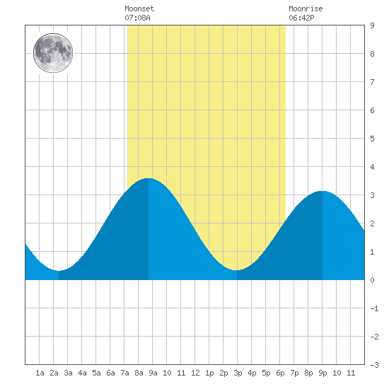 East Beaufort tide chart for Wednesday, October 20, 2021