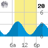 East Beaufort tide chart for Wednesday, October 20, 2021