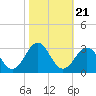 East Beaufort tide chart for Thursday, October 21, 2021