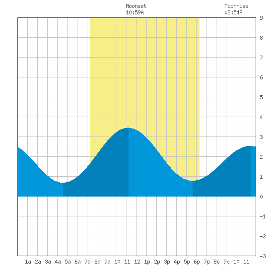 East Beaufort tide chart for Sunday, October 24, 2021