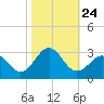 East Beaufort tide chart for Sunday, October 24, 2021