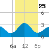 East Beaufort tide chart for Monday, October 25, 2021