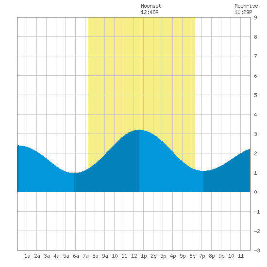 East Beaufort tide chart for Tuesday, October 26, 2021