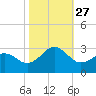 East Beaufort tide chart for Wednesday, October 27, 2021
