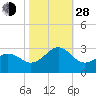 East Beaufort tide chart for Thursday, October 28, 2021