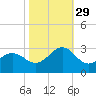 East Beaufort tide chart for Friday, October 29, 2021