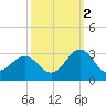 East Beaufort tide chart for Saturday, October 2, 2021