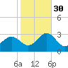 East Beaufort tide chart for Saturday, October 30, 2021
