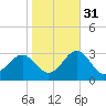 East Beaufort tide chart for Sunday, October 31, 2021