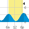 East Beaufort tide chart for Monday, October 4, 2021